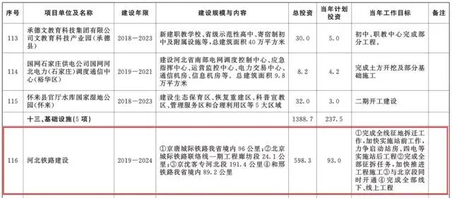 總投資超10萬億！冀蘇豫等6省市2020重大項(xiàng)目一覽