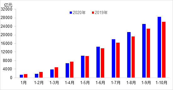 交通投資保持高位增長！1-10月全國完成交通固定資產投資2.8萬億元！