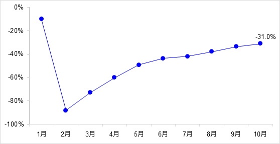 交通投資保持高位增長！1-10月全國完成交通固定資產投資2.8萬億元！