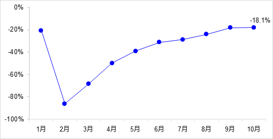 交通投資保持高位增長！1-10月全國完成交通固定資產投資2.8萬億元！